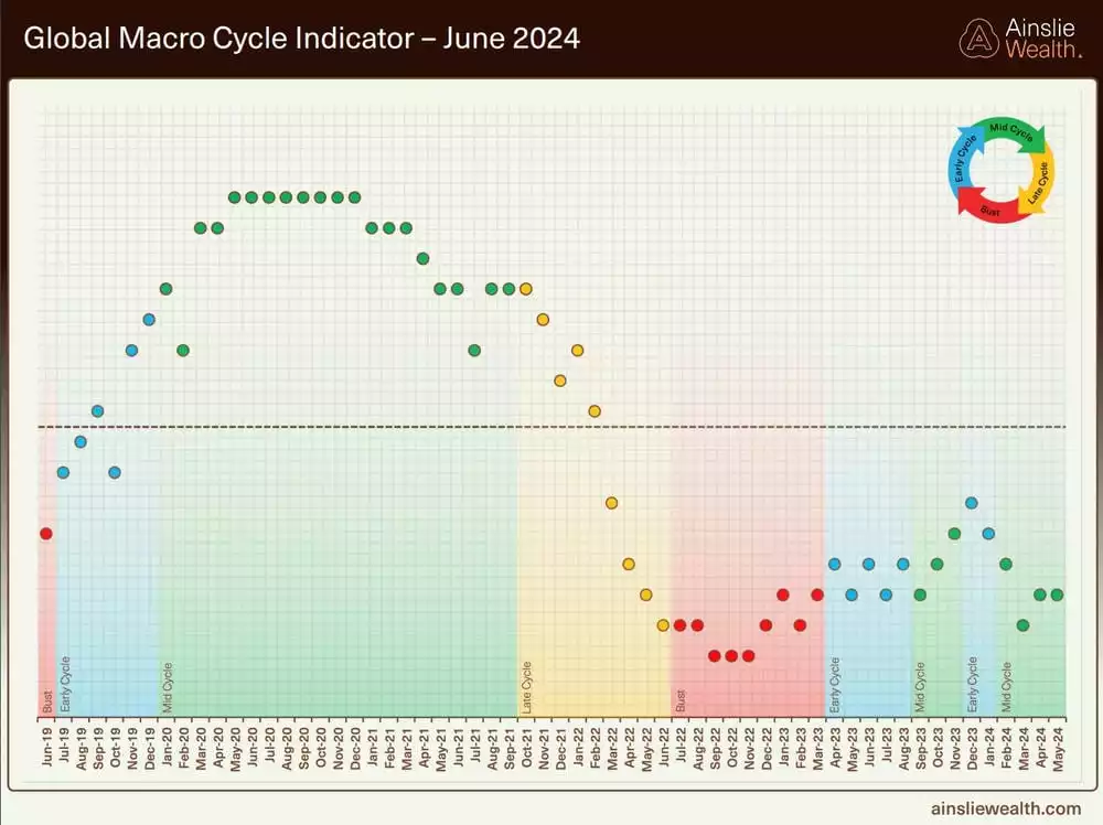 Global Macro Cycle Indicator - June 2024